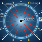 diagram showing what is an event horizon simple explanation using escape velocity and point of no return